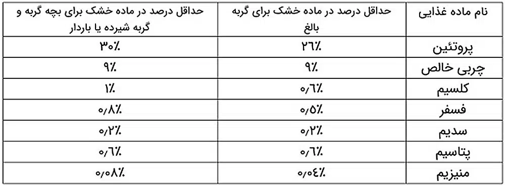 جدول غذایی گربه